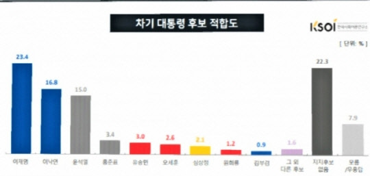 한국사회여론연구소의 12월 차기대선 적합도 조사. KSOI 제공